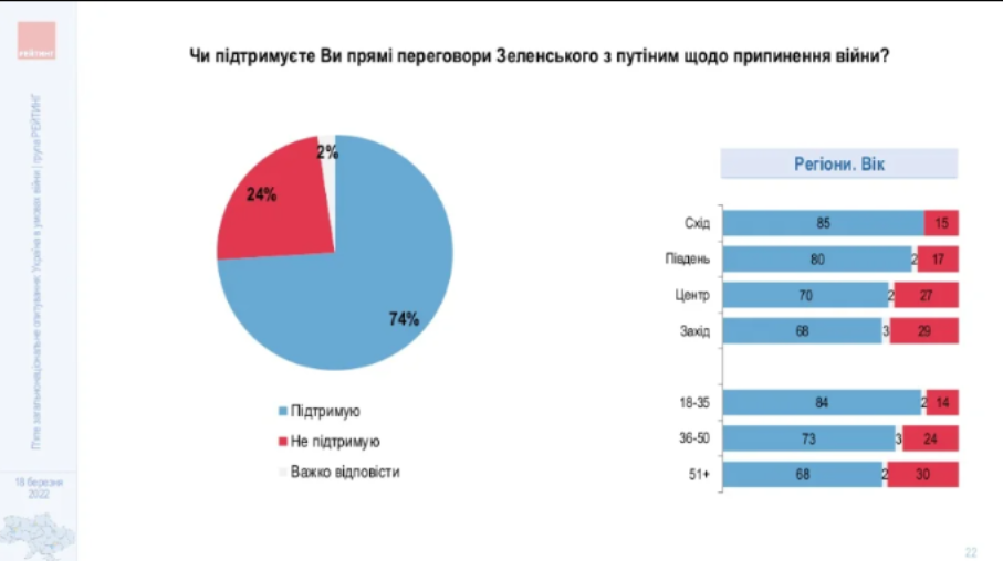 Переговоры Путина и Зеленского статистика