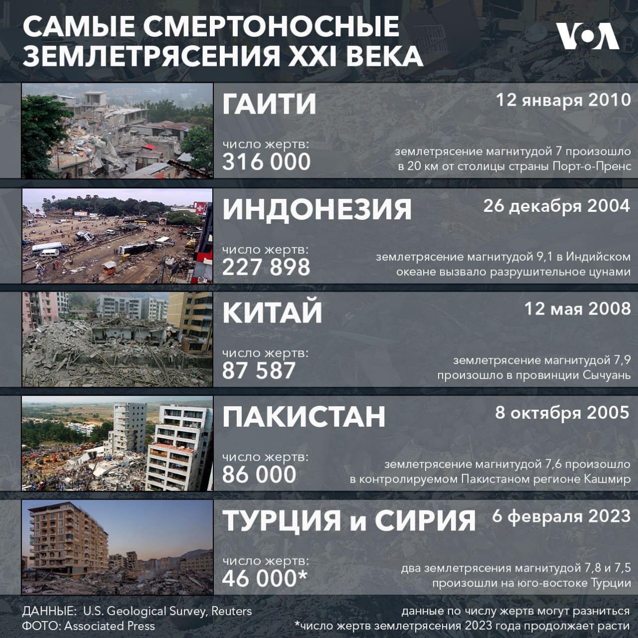 Топ-5 найбільш смертоносних землетрусів
