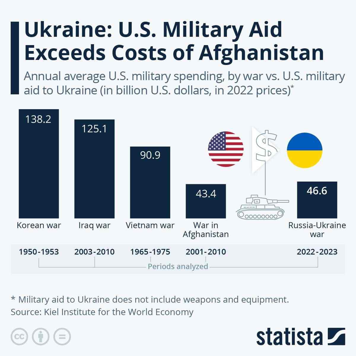 Витрати США на війни