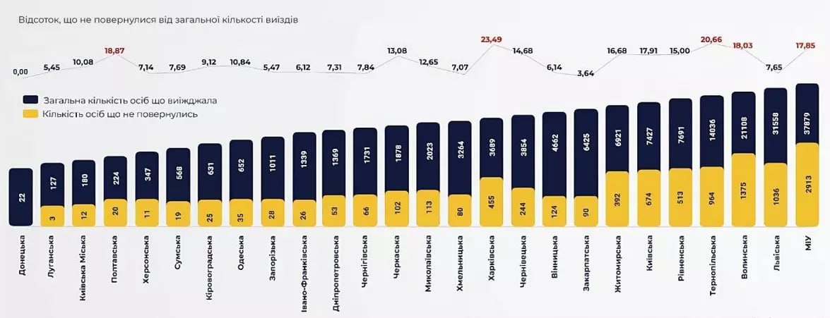 Інфографіка щодо призовників, які не повернулися в Україну