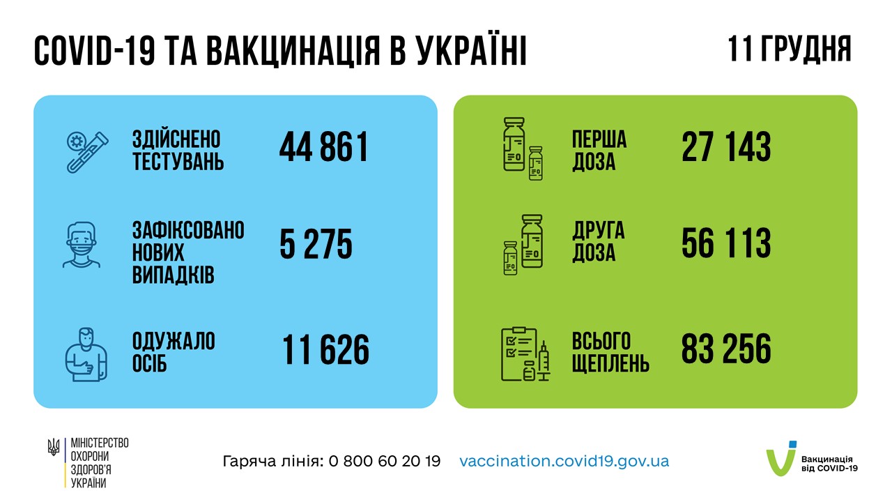 Коронавирус в Украине 12 декабря. Статистика Минздрава