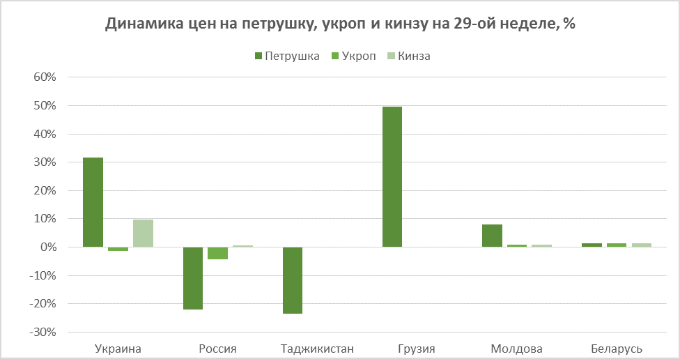 Цены в Украине в июле 2020 года статистика