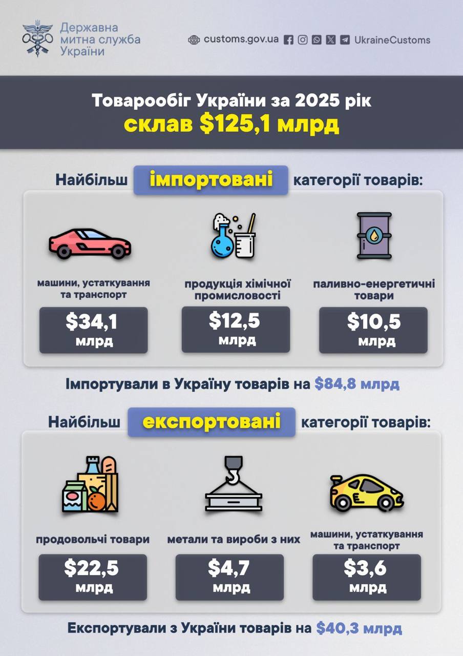 У 2025 році торговельний дефіцит України збільшився ще на $15 млрд.